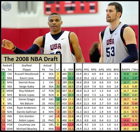 2008 nba draft|NBA Past Drafts .